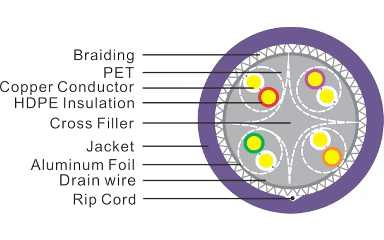 SF/UTP экранированный кабель CAT6 Lan