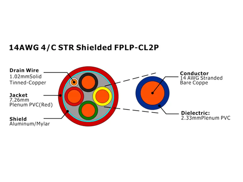 XF-14AWG 4C STR Экранированный FPLP-CL2P Кабель пожарной сигнализации